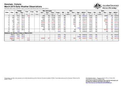 Horsham, Victoria March 2015 Daily Weather Observations Most observations taken at Horsham Airport, some other observations taken from nearby stations. Date