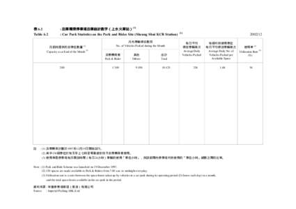 表 6.2 Table 6.2 : 泊車轉乘停車埸泊車統計數字（上水火車站） (1) : Car Park Statistics on the Park and Rides Site (Sheung Shui KCR Station)