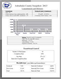Ashtabula County Snapshot– 2013 Commitments and Releases Commitments Total –124 County’s portion of state resident population –.88% County’s share of current DRC commitments: .72%