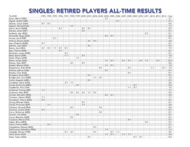 SINGLES: RETIRED PLAYERS ALL-TIME RESULTS PLAYER Ancic, Mario (CRO) Agassi, Andre (USA) Adams, Chuck (USA) Agenor, Ronald (HAI)