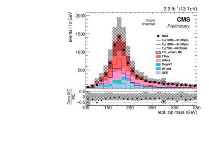 events / 10 GeV  2.3 fbTeVmuon channel