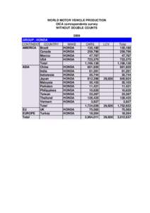 WORLD MOTOR VEHICLE PRODUCTION OICA correspondents survey WITHOUT DOUBLE COUNTS 2009 GROUP : HONDA CONTINENT COUNTRY