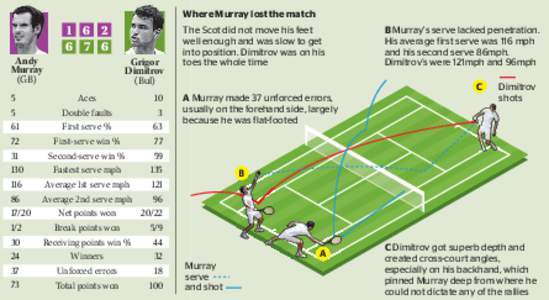 Where Murray lost the match[removed]Andy Murray