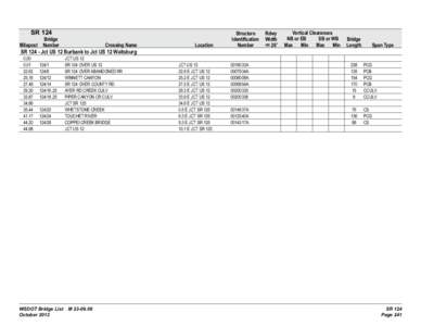 SR 124  Bridge Milepost Number  Crossing Name
