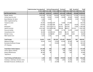 Administration/ Investigations Archives Corporations Elections PLB Securities Total FY2013 ZBB FY2013 ZBB FY2013 ZBB FY2013 ZBB FY2013 ZBB FY2013 ZBB FY2013 ZBB Total Personal Services