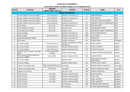 BATCHPLACEMENTS As per data available with Mayo College as on 7th September 2012 SR NO COLLEGE