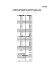 AnlageTabellen der Durchschnittssätze zur Aufstellung des HPE 2014 zur Berechnung der Ansätze für Beschäftigte im Tarifbereich (TitelStand: 3. Änderungstarifvertrag zum TV-L vomEntgeltgr