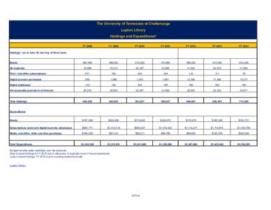 The University of Tennessee at Chattanooga Lupton Library Holdings and Expenditures* FYFY 2009