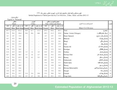 Settled Population of Takhar province by Civil Division , Urban, Rural and Sex[removed]Figures in Thousand