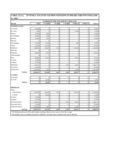 TABLE[removed]a. IN[removed]JUVENILE ATLANTIC SALMON STOCKING SUMMARY FOR NEW ENGLAND  1