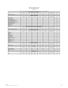 Michigan Technological University Faculty by Department & Rank FallPlease note that all deans, associate deans, department chairs, executives, and professional staff with tenure are excluded. Faculty on sabbatical