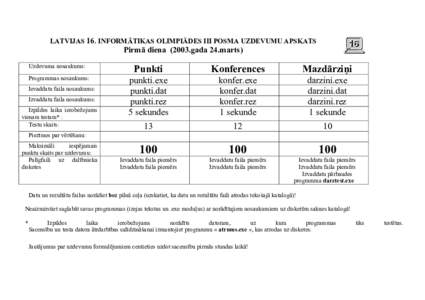 LATVIJAS 16. INFORMĀTIKAS OLIMPIĀDES III POSMA UZDEVUMU APSKATS  Pirmā dienagada 24.marts) Uzdevuma nosaukums: Programmas nosaukums: Ievaddatu faila nosaukums: