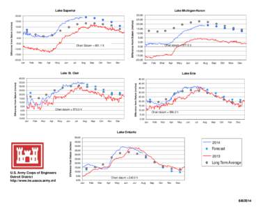 Lake Michigan-Huron  Lake Superior[removed]Difference from Datum (inches)