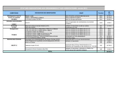 ETAT DES SUBVENTIONS AUX ORGANISMES ET AUX ASSOCIATIONS - année 2015 DESIGNATION DES BENEFICIAIRES COMPETENCE Développement local et Actions de solidarité