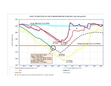 DAILY WATER LEVEL IN ANGAT RESERVOIR FOR YEARS 2010, 2012, 2013 and[removed]Normal High Water Level (NHWL)  210