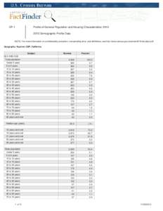 DP-1  Profile of General Population and Housing Characteristics: [removed]Demographic Profile Data  NOTE: For more information on confidentiality protection, nonsampling error, and definitions, see http://www.census.gov