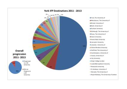 York IFP Destinations% 1% 1% 1% 1% 1%