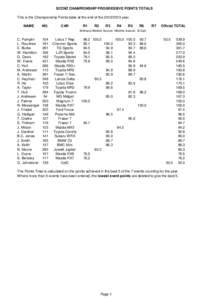 . SCCNZ CHAMPIONSHIP PROGRESSIVE POINTS TOTALS This is the Championship Points table at the end of theyear. NAME