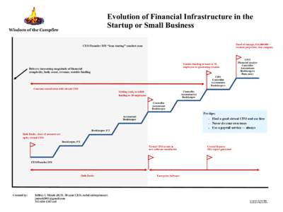 Evolution of Financial Infrastructure in the Startup or Small Business Wisdom of the Campfire  Proof of concept, $10,000,000 +