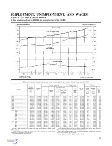 EMPLOYMENT, UNEMPLOYMENT, AND WAGES STATUS OF THE LABOR FORCE In May, employment rose by 255,000 and unemployment fell by 180,000. [Thousands of persons 16 years of age and over, except as noted; monthly data seasonally 