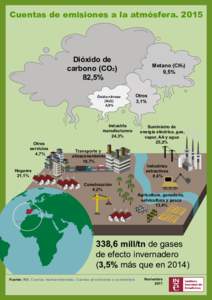 Cuentas de emisiones a la atmósferaDióxido de carbono (CO2) 82,5% Óxido nitroso