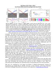 ACE News #138 - May 2, 2011 Ion-Proton Differential Streaming in the Solar Wind Left two figures: Left He2+; Right O6+; Upper panels: Scaled observed differential flow versus angle spanned by vp and B; Dots, 12 minute me