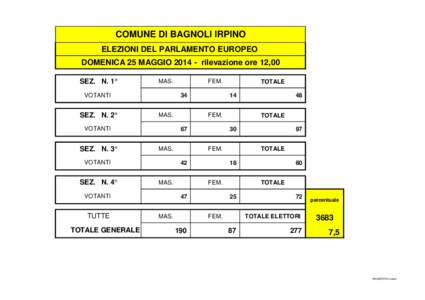 COMUNE DI BAGNOLI IRPINO ELEZIONI DEL PARLAMENTO EUROPEO DOMENICA 25 MAGGIO[removed]rilevazione ore 12,00 SEZ. N. 1°  MAS.