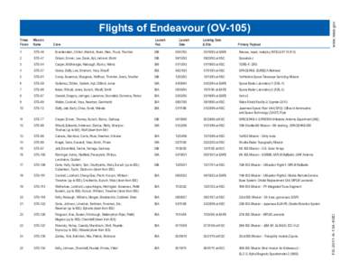 Manned spacecraft / Rescue / Space Shuttle program / Space Shuttle Endeavour / STS-126 / STS-134 / STS-123 / STS-127 / Assembly of the International Space Station / Spaceflight / Spacecraft / Human spaceflight