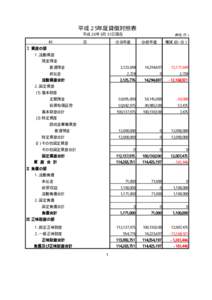 平成２５年度貸借対照表 平成２６年３月３１日現在 科            目 （単位：円）