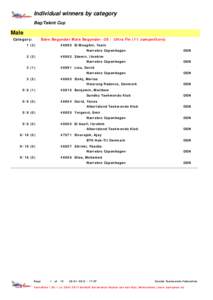 Individual winners by category Beg/Talent Cup Male Category: