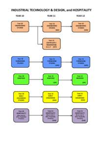 INDUSTRIAL TECHNOLOGY & DESIGN, and HOSPITALITY YEAR 10 Year 10 ENGINEERING STUDIES