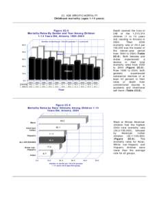 2C. AGE-SPECIFIC MORTALITY Childhood mortality (ages 1-14 years) Figure 2C-5 Mortality Rates By Gender and Year Among Children 1-14 Years Old, Arizona, [removed]