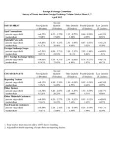 Foreign Exchange Committee Survey of North American Foreign Exchange Volume Market Share 1, 2 April 2012 INSTRUMENT Spot Transactions