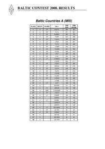 BALTIC CONTESTRESULTS  Baltic Countries A (MIX) PLACE  ENTRY