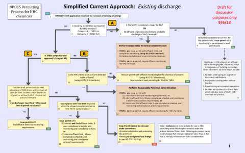 Current Approach:  Existing discharge - NPDES Permitting Process for HHC chemicals