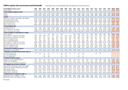 Chiffres repères dans la prévoyance professionnelle		Marie-Claude Sommer, secteur Mathématiques MAS, Office fédéral des assurances sociales, Berne Caractéristiques en francs ou en % Age de la retraite 1. Rente annu