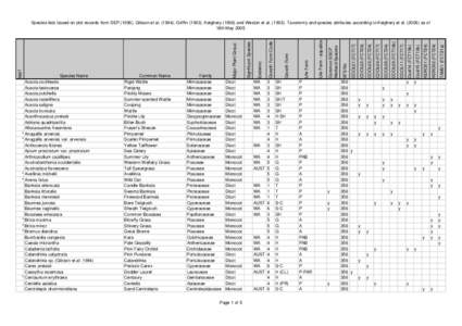 Plant taxonomy / Monocotyledon