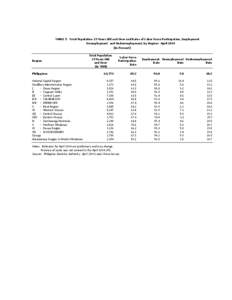 TABLE 5 Total Population 15 Years Old and Over and Rates of Labor Force Participation, Employment Unemployment and Underemployment, by Region: April[removed]In Percent) Region