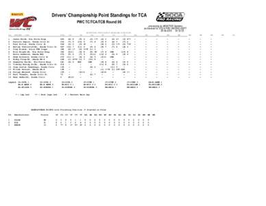 Drivers’ Championship Point Standings for TCA PWC TC/TCA/TCB Round 06 PS. 1 2