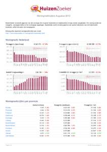 Woningmarktcijfers Augustus 2012 HuizenZoeker verzamelt gegevens van alle woningen die via grote huizensites en makelaarsites te koop worden aangeboden. Per woning worden de vraagprijs, woonoppervlakte en het woningtype 