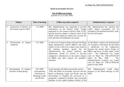 LC Paper No. CB[removed]) Panel on Economic Services List of follow-up actions (position as at 22 June[removed]Subject