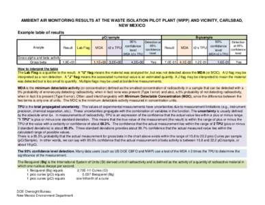 AMBIENT AIR MONITORING RESULTS AT THE WASTE ISOLATION PILOT PLANT (WIPP) AND VICINITY, CARLSBAD, NEW MEXICO Example table of results pCi/sample Analyte