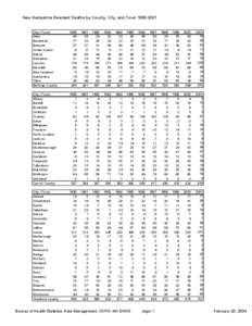 United States / Grafton County /  New Hampshire / Lebanon micropolitan area / Merrimack County /  New Hampshire / Belknap County /  New Hampshire / Strafford County /  New Hampshire / NH RSA Title LXIII / New Hampshire locations by per capita income / New Hampshire / Economy of New Hampshire / Geography of the United States