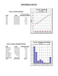 MONTROSE COUNTY  TOTAL TAXABLE BY YEAR  TOTAL TAXABLE ASSESSED