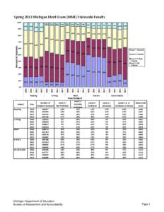 Spring 2013 Michigan Merit Exam (MME) Statewide Results 100% 4% 12%