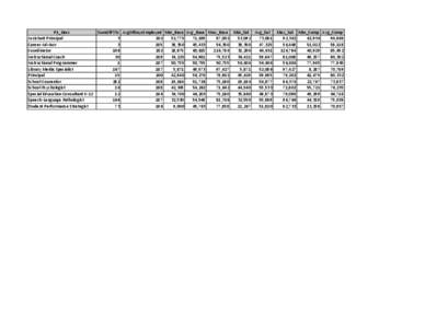 P1_Desc SumOfFTEs AvgOfDaysEmployed Min_Base Avg_Base Max_Base Min_Sal Avg_Sal Max_Sal Min_Comp Avg_Comp Assistant Principal 3 202