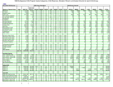 Multispecies CDQ Program Quota Categories, CDQ Reserves, Allocation Percent, and Quota Amounts for each CDQ Group[removed]