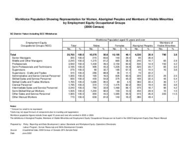 Workforce Population Showing Representation for Women, Aboriginal Peoples and Members of Visible Minorities by Employment Equity Occupational Groups[removed]Census) SC District Yukon including SCC Whitehorse  Workforce Pop