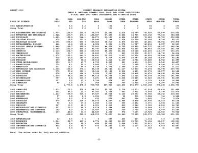 AUGUST[removed]CURRENT RESEARCH INFORMATION SYSTEM TABLE E: NATIONAL SUMMARY USDA, SAES, AND OTHER INSTITUTIONS FISCAL YEAR 2009 FUNDS (THOUSANDS) AND SCIENTIST YEARS NO.