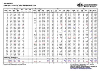 Willis Island January 2015 Daily Weather Observations Date Day